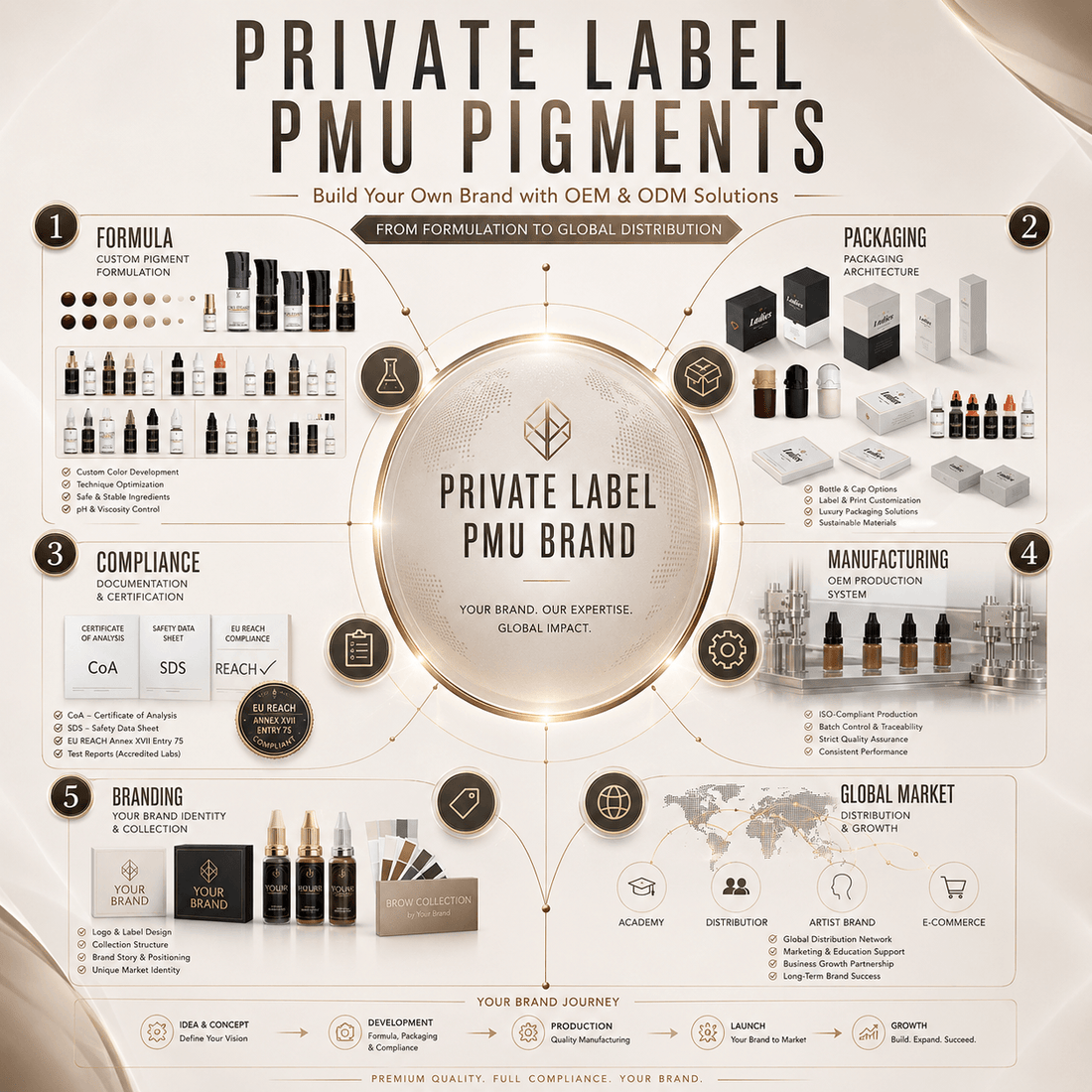 Luxury infographic showing the complete private label PMU pigment ecosystem including formulation development, packaging design, compliance documentation, manufacturing, branding, and global distribution.